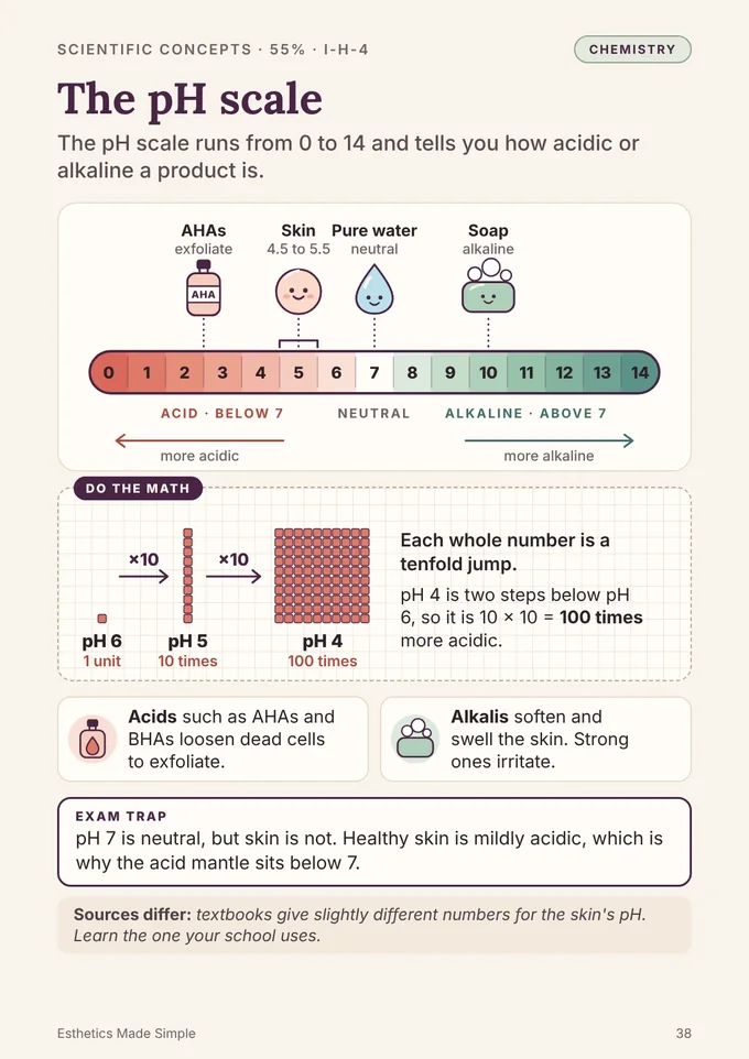 Book 1, page 38: The pH scale, from acidic to alkaline