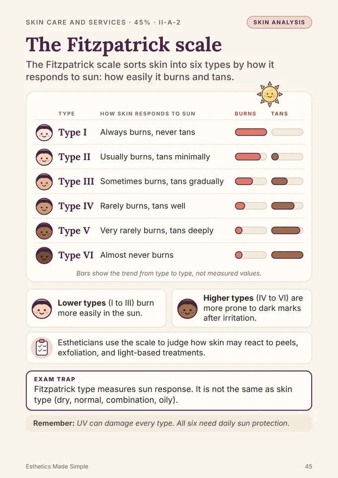 Book 1, page 45: The Fitzpatrick scale of six skin types