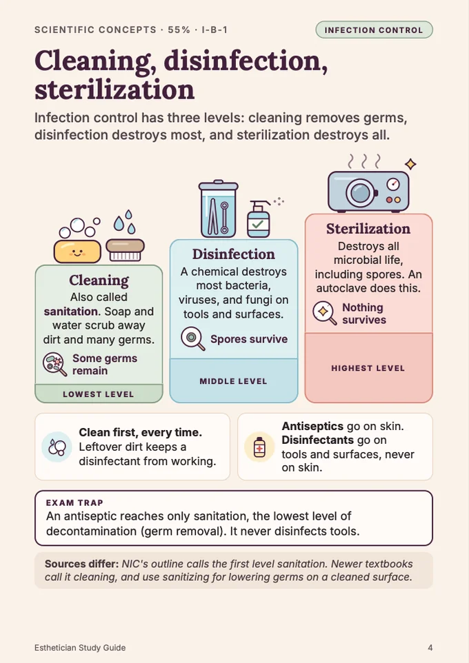 Book 1, page 4: Cleaning, disinfection, sterilization